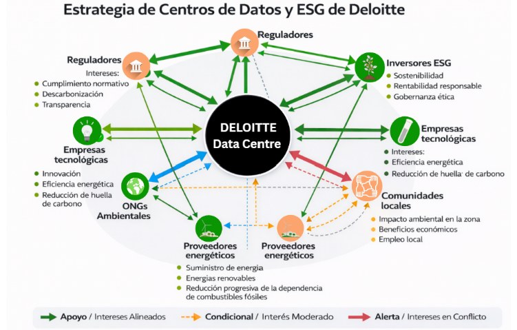 Deloitte data-centre & ESG strategy map (in Spanish)