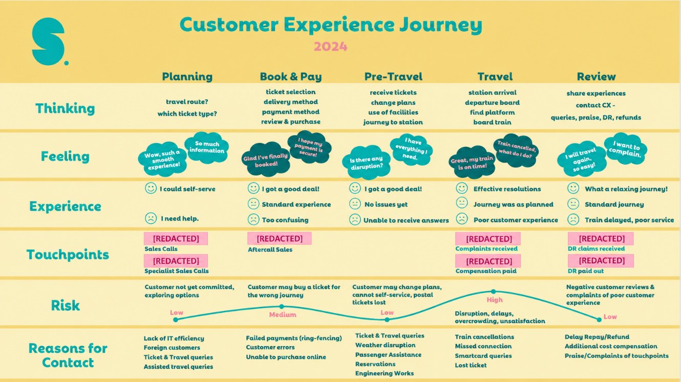 SOLVD Customer Experience Journey map